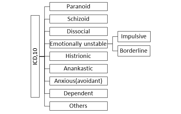 Borderline Personality Disorder ICD 10 Code